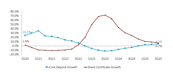 core deposit growth versus share growth, 3Q25