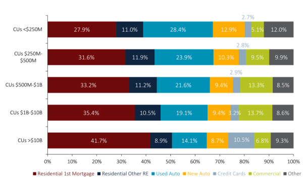 Loan Portfolio By Asset Class, 3Q25
