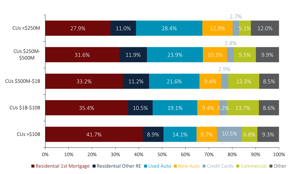 Loan Portfolio By Asset Class, 3Q25