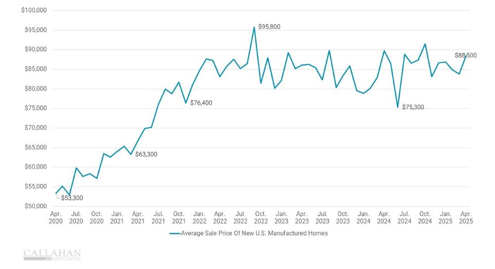 U.S. Manufactured home price