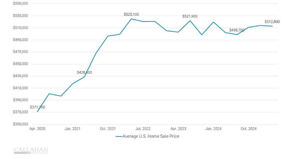 Avg U.S. home sales price