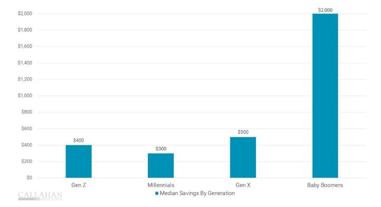 Bar chart illustrating median emergency savings by generation, highlighting differences in savings levels among Gen Z, Millennials, Gen X, and Baby Boomers.