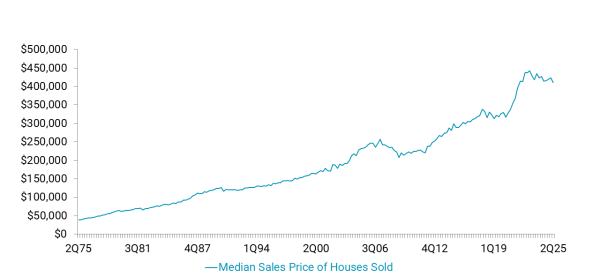 Home values have risen for decades, but extended periods of extremely low mortgage rates boosted the rate of growth to new levels.