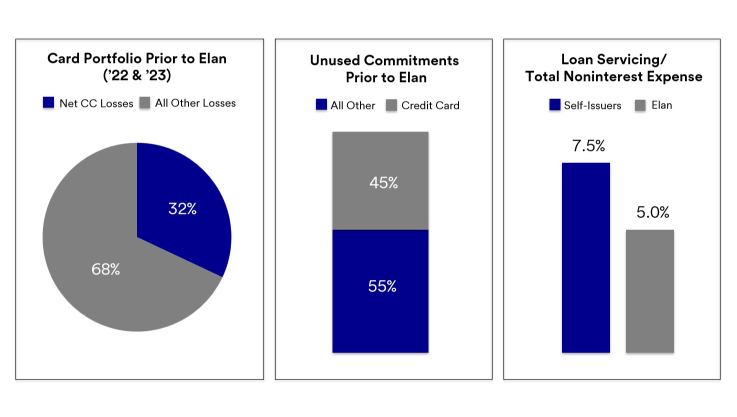 Elan reduces risk in credit union credit card lending