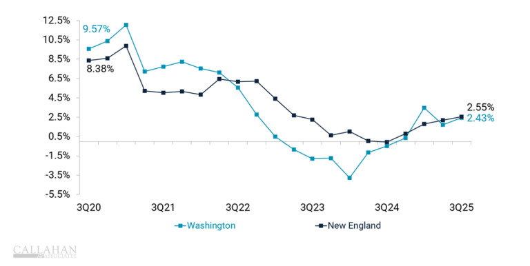 3Q25, average member relationship, Washington and New England