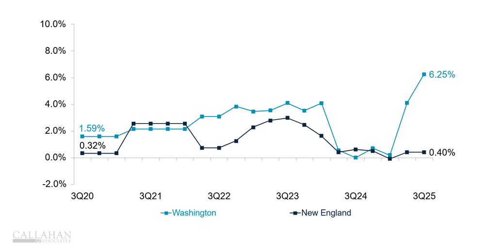 3Q25, branch growth, Washington and New England