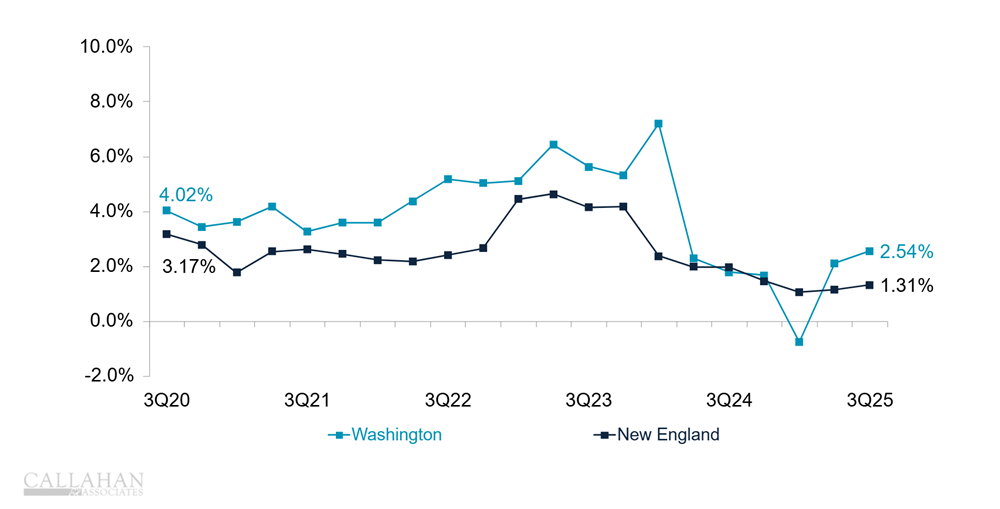 3Q25, member growth, Washington and New England