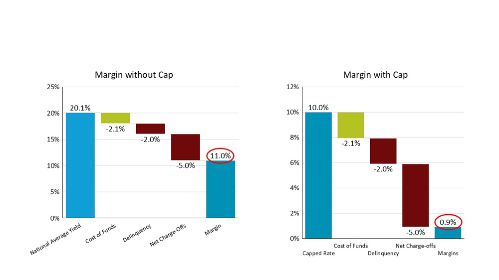 A comparison of credit union earnings with a 20.1% credit card rate versus 10.0%