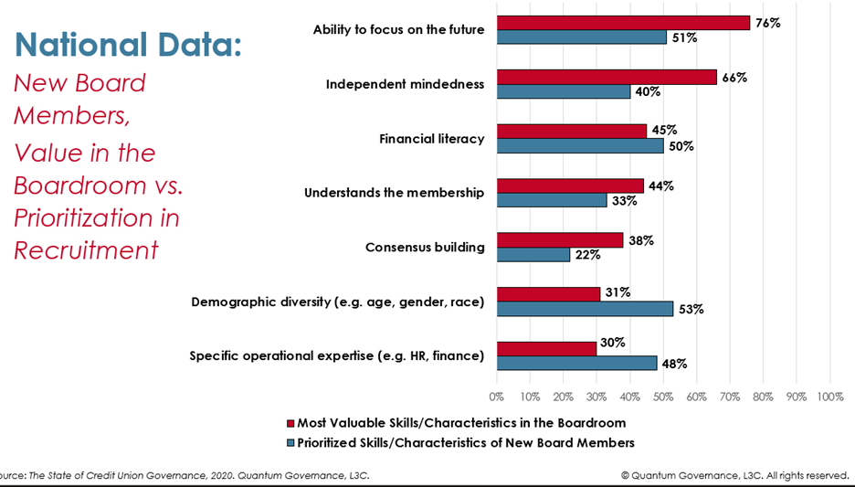 Credit unions are not aligning their recruitment efforts with what they value most in the boardroom, but they should.
