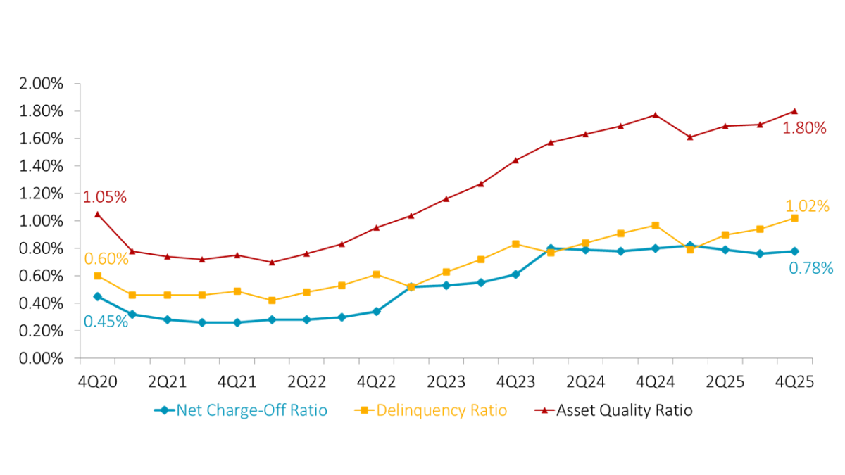 Credit union asset quality worsened in 2025, putting it even again with post-pandemic highs.