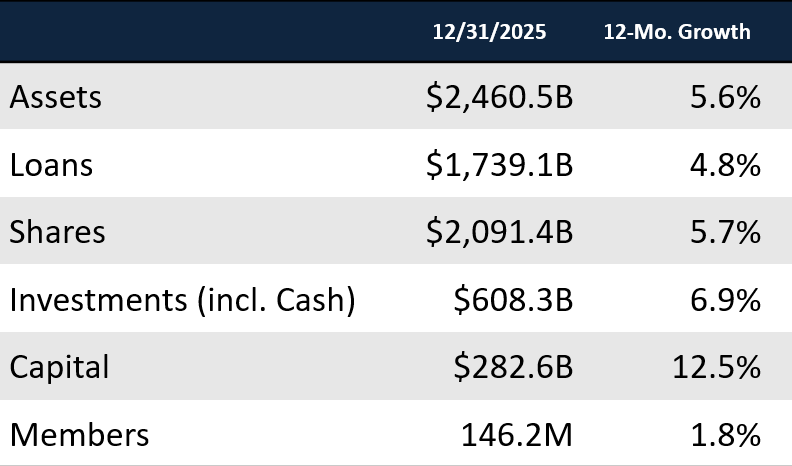 With ROA at 0.79% and net income rebounding sharply in 2025, credit unions have generated sufficient capital to reinforce reserves while maintaining solid capital ratios. Data as of 02.12.26.