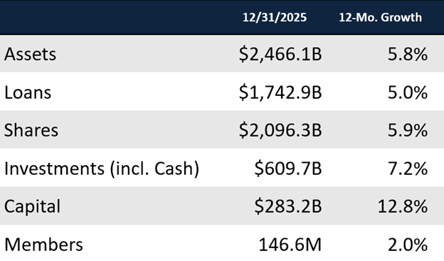 Assets are set to climb 5.80% year-over-year; that’s more than double the 2.30% reported at the end of 2024. Callahan analysts forecast 4.95% growth in loans.
