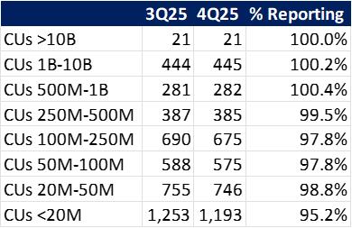 Members continue to favor liquidity over longer term deposits; thus, money market and share drafts account for the bulk of share growth. Data as of 02.05.26.