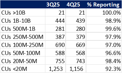 Callahan’s FirstLook program includes 4,255 credit unions representing 98.8% of the industry by assets. Data as of 02.02.26.