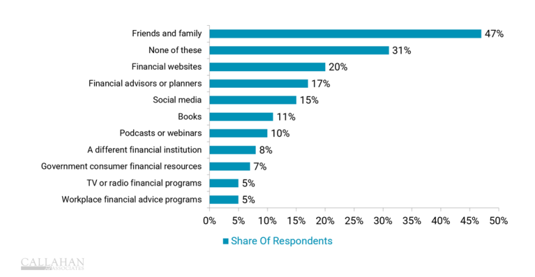 Chart showing how where credit union members turn for support during key financial life events.