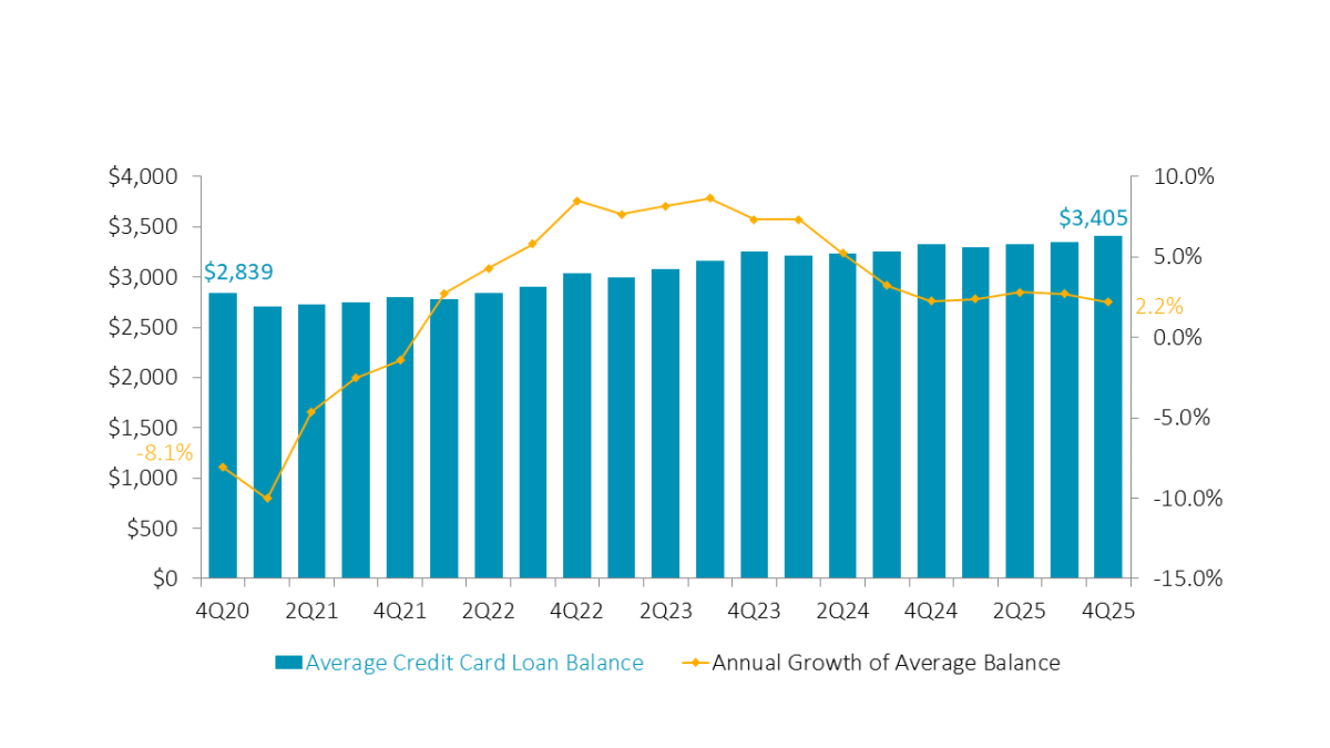 Average credit card balances are rising steadily as members rely more on cards every year to cover essentials and manage debt.