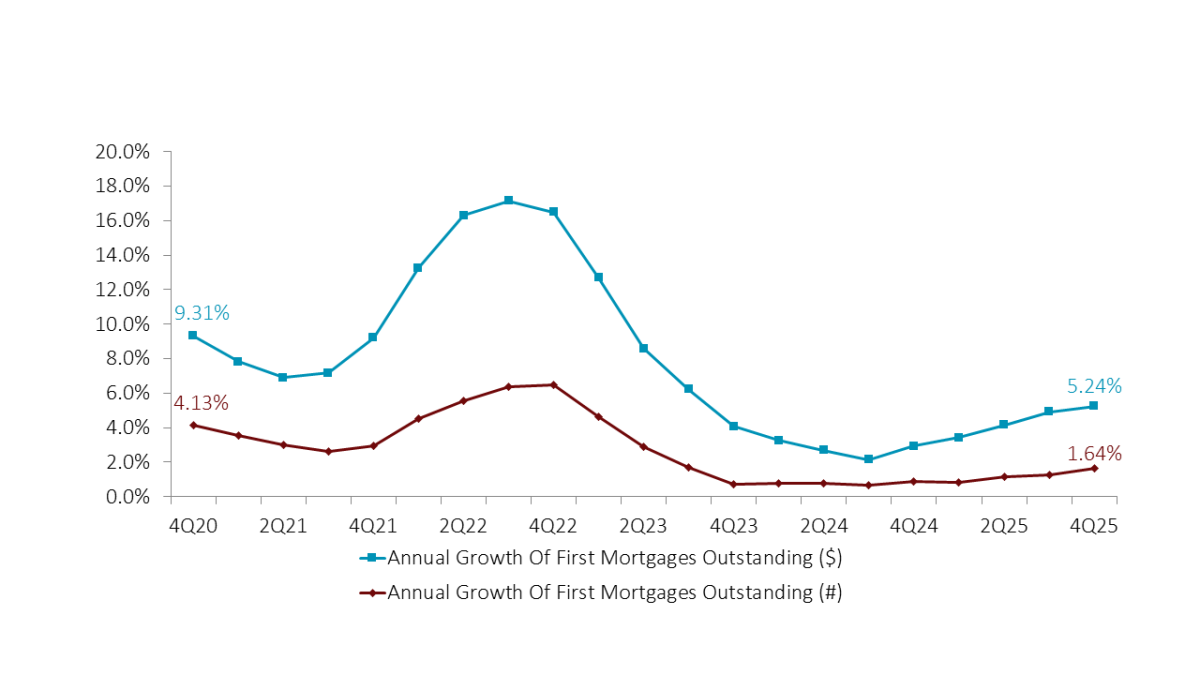 First mortgage dollars have grown faster than first mortgages outstanding, suggesting that rising home prices are pushing up the size of mortgages.