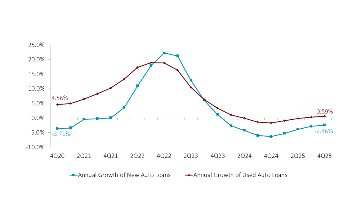 Both new and used auto loan growth at U.S. credit unions has fallen substantially from their peak in 2022, with new auto even shrinking.