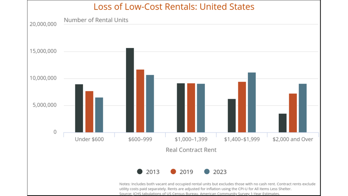 As lower‑cost rentals disappear and higher‑priced units dominate new supply, more households are being pushed beyond what they can reasonably afford.