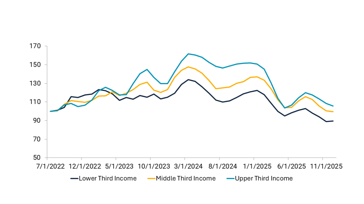 Since inflation peaked near July 2022, lower-income Americans have been much more pessimistic about the outlook for the economy.