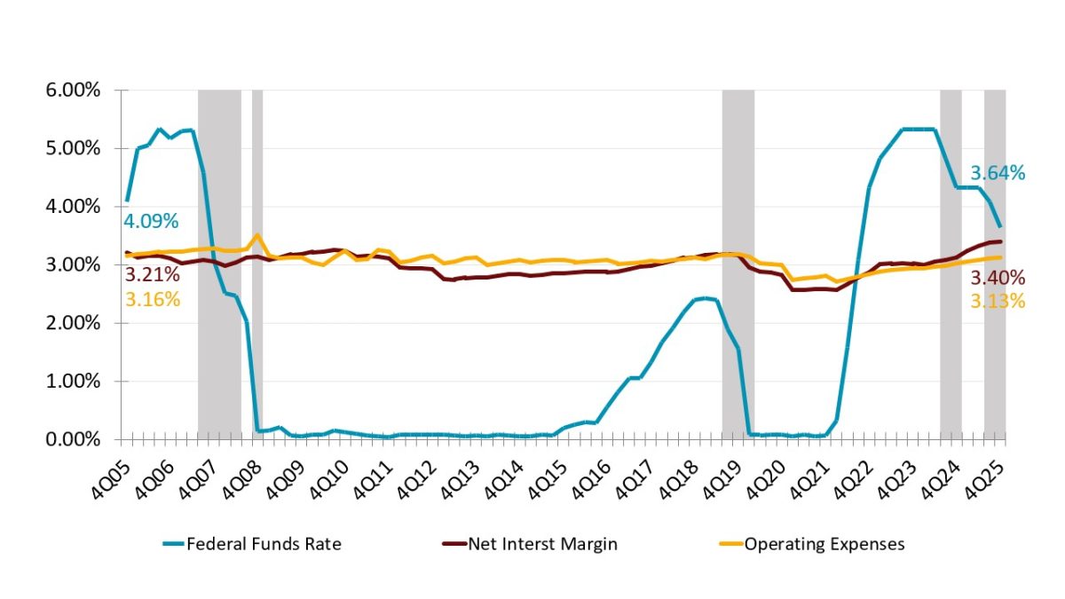 Credit unions have greater earnings flexibility when the net interest margin exceeds the operating expense ratio. This tends to occur when the Federal Reserve raises interest rates.