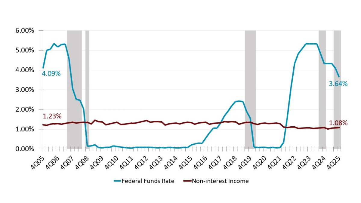 The federal funds rate has fluctuated during the past two decades, yet non-interest income has stayed relatively stable as a percentage of average assets.