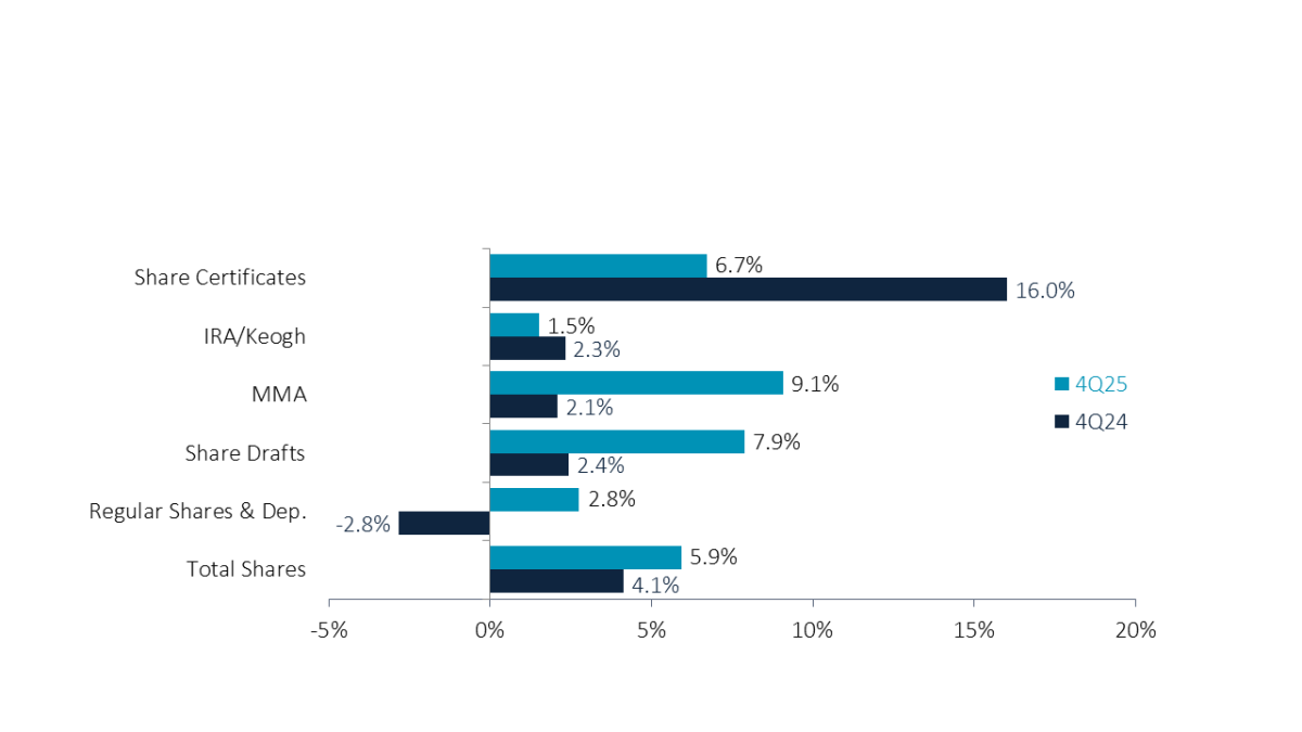 While share certificates are still popular, money markets and share drafts are growing the fastest of any share type.