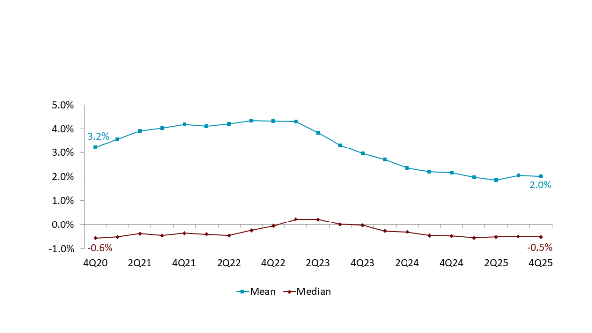 Industry membership growth continues to lurch forward at low rates, with over half of credit unions outright losing members.