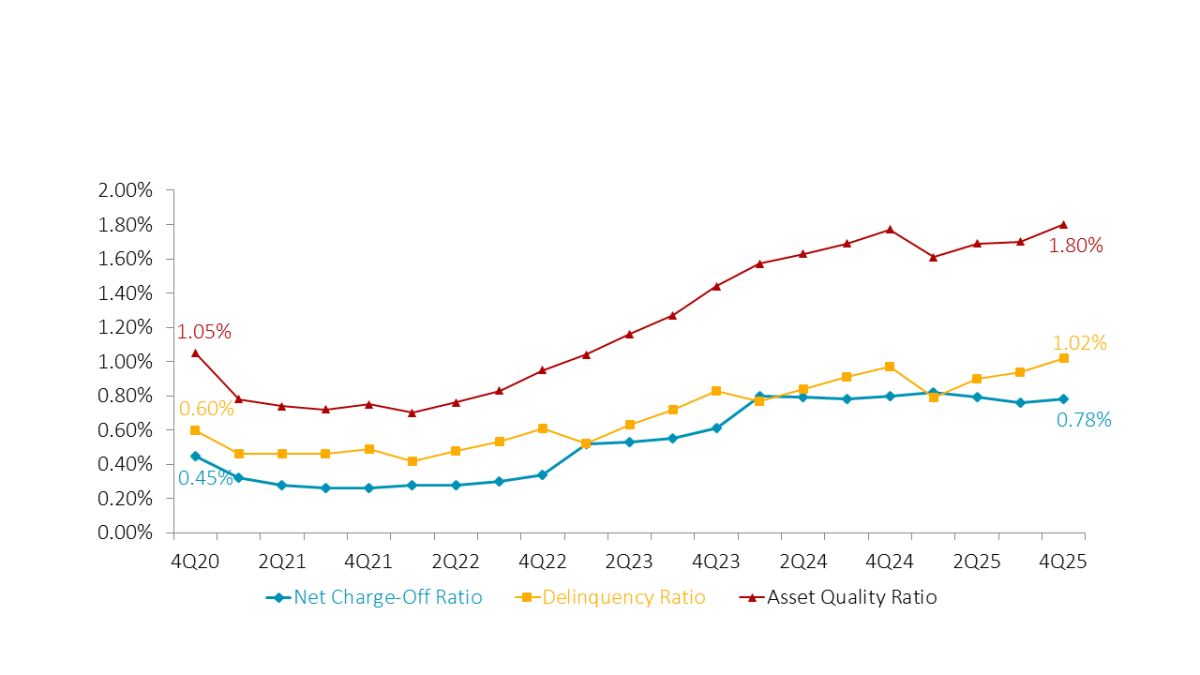 With delinquencies remaining high and net charge-offs not falling enough to balance, the asset quality ratio stands remains unchanged from last year.