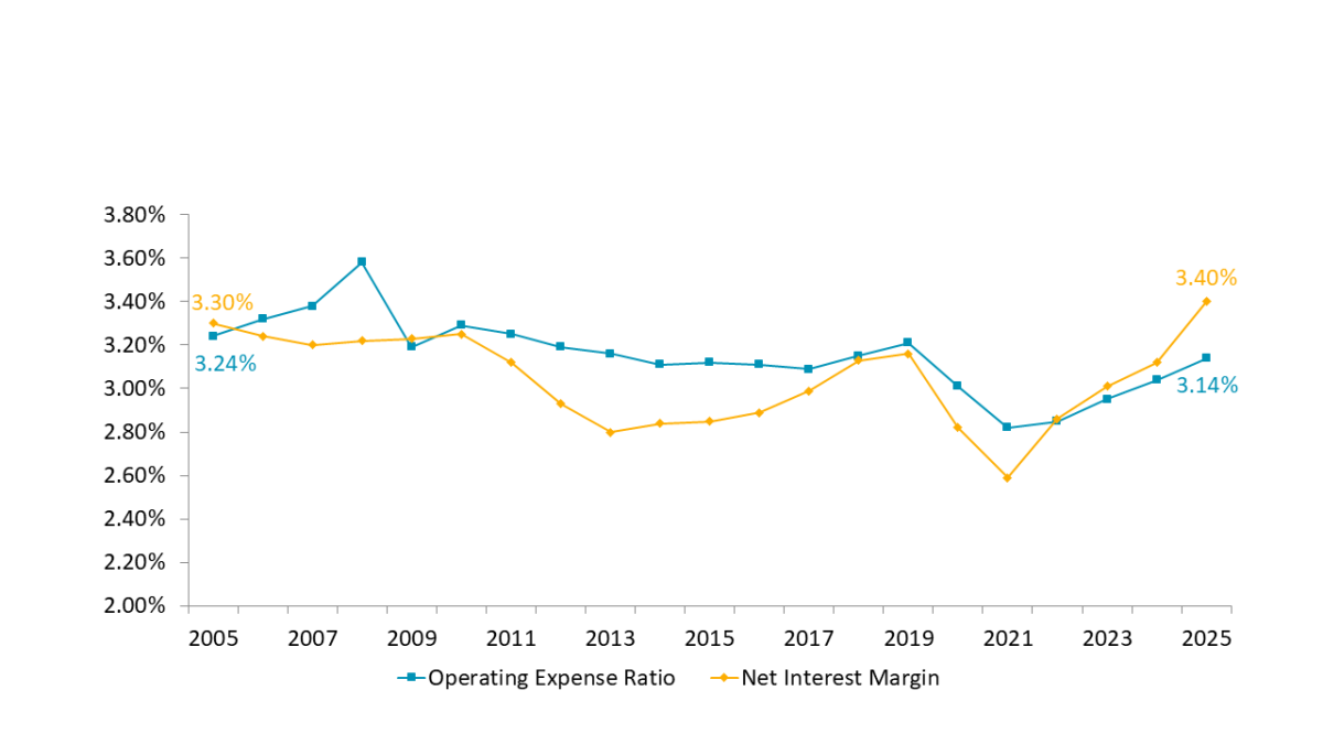 The gap between net interest margin and operating expense ratio is at all-time highs, providing flexibility for the earnings model.