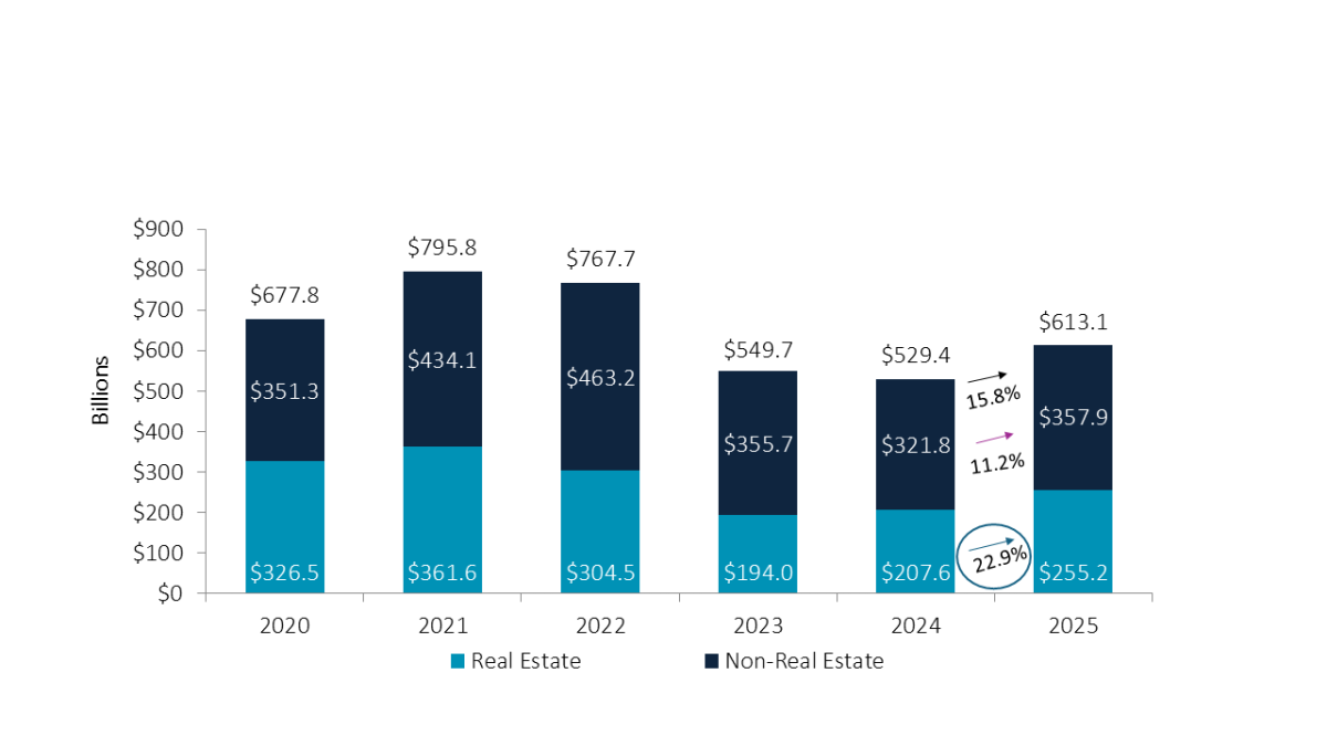 Both real estate and non-real estate originations are hitting their highest volumes since 2022.