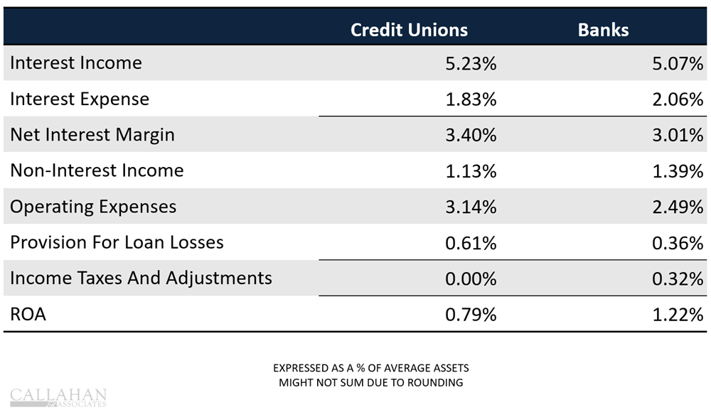 Table comparing U.S. credit union and bank earnings models as of Dec. 31, 2025, showing differences in net interest margin, non-interest income, operating expenses, provisions for loan losses, taxes, and return on assets.
