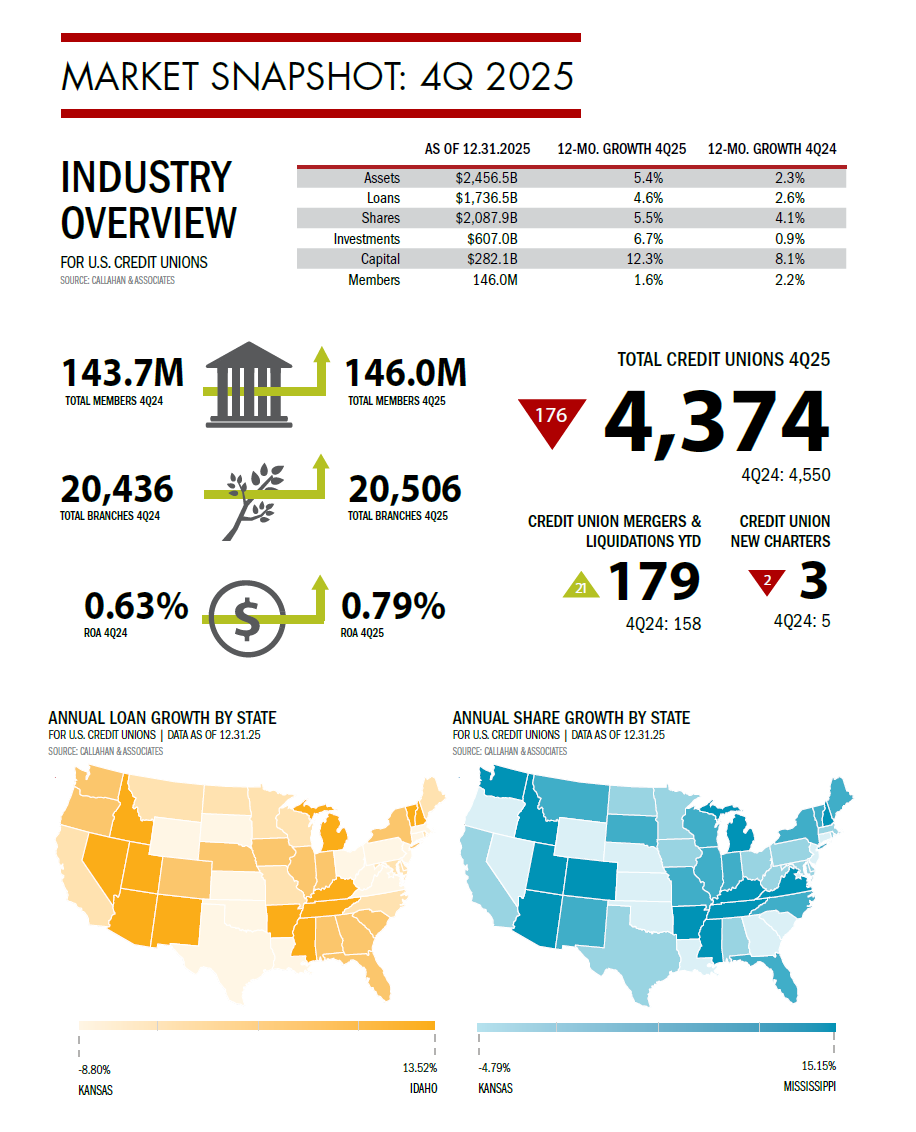 Credit union performance report for 4Q 2025 showing growth in assets, loans, and membership to 146 million, decline in total institutions to 4,374, improved ROA to 0.79%, and U.S. maps of state-level loan and share growth.