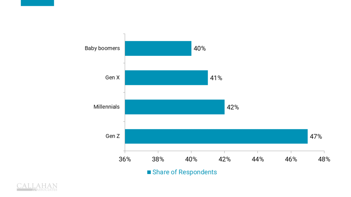 As generations grow older, data shows they become less prepared for retirement.