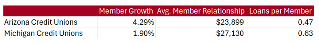 Table comparing credit union performance data for Arizona and Michigan, including member growth, average member relationship, and loans per member.