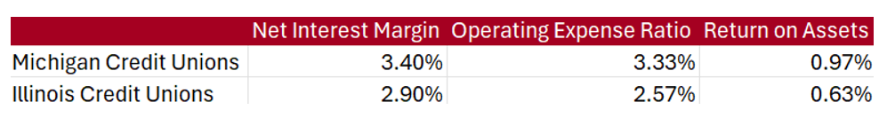 Table comparing credit union performance data for Michigan and Illinois, including net interest margin, operating expense ratio, and return on assets.