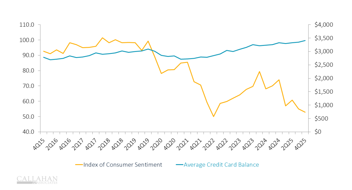 Credit card balances steadily increased as consumer sentiment fell, both proxies for how U.S. households, and credit union members, weather higher prices.