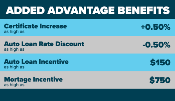 Added Advantage benefits at Nuvision FCU tie member engagement to higher certificate yields, loan discounts, and cash incentives.