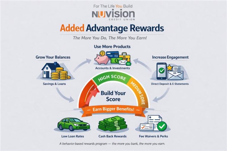 Diagram illustrating Nuvision Credit Union’s Added Advantage rewards program, showing how using multiple products and services builds a score that unlocks benefits such as lower loan rates, cash-back rewards, and fee waivers.