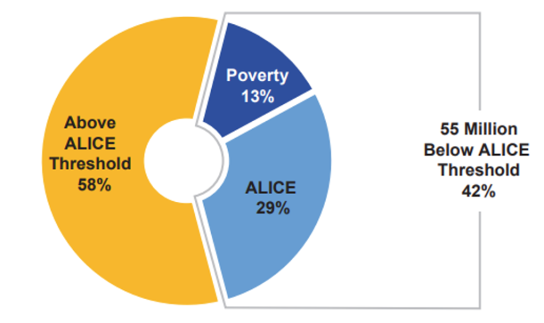 Donut chart showing 42% of U.S. households below the ALICE Threshold, including 13% in poverty and 29% classified as ALICE, with 58% above the threshold.