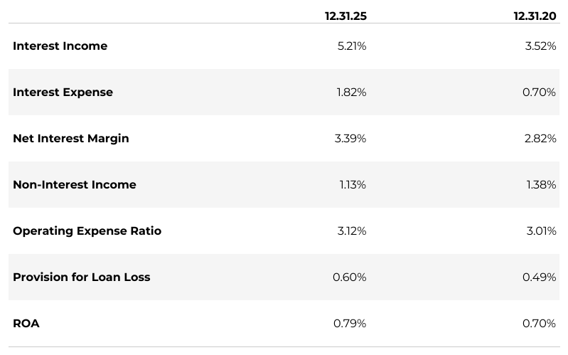 Table comparing credit union earnings metrics at year-end 2020 versus 2025. The net interest margin and ROA were higher in 2025, whereas non-interest income declined.