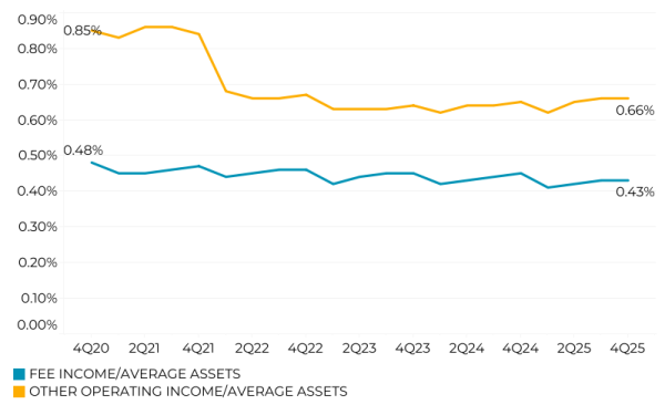 Line chart showing fee income and other operating income as a percentage of assets at credit unions from the fourth quarter of 2020 to the fourth quarter of 2025, with fee income growing faster than other operating income during the time frame.