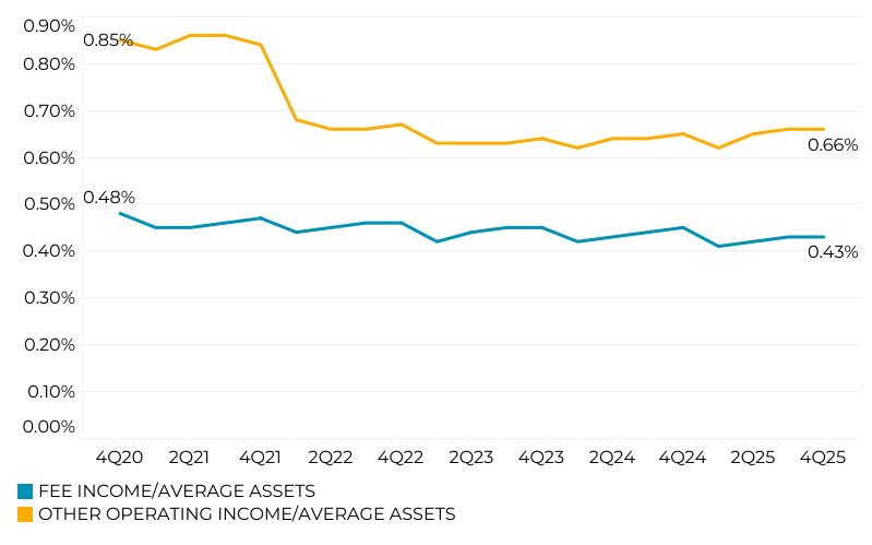 Line chart showing fee income and other operating income as a percentage of assets at credit unions from the fourth quarter of 2020 to the fourth quarter of 2025, with fee income growing faster than other operating income during the time frame.