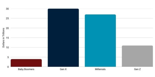 Bar chart showing projected wealth inheritance by generation, with Gen X inheriting approximately $30 trillion in the next decade.