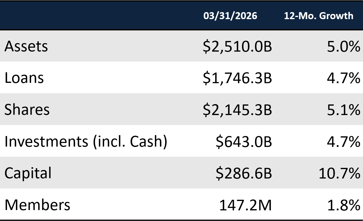 Balance sheet momentum remains strong, but even amid rate cuts, member growth continues to slow. FirstLook data as of 05.06.26
