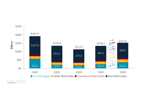 Stacked bar chart showing year-to-date loan originations for U.S. credit unions through the first quarter of 2026, with first mortgages representing the largest and fastest-growing share.