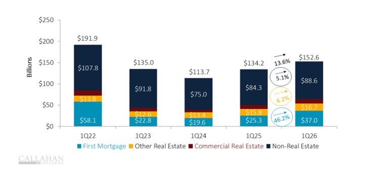 Stacked bar chart showing year-to-date loan originations for U.S. credit unions through the first quarter of 2026, with first mortgages representing the largest and fastest-growing share.