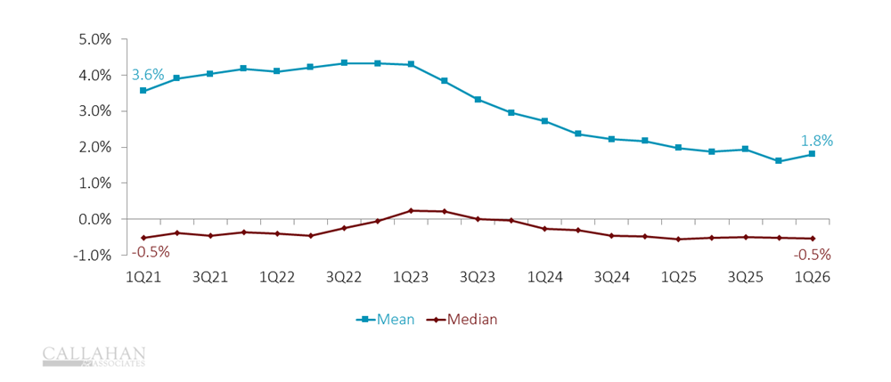 ar chart showing annual member growth rates for U.S. credit unions by asset size, with smaller institutions posting lower or negative growth and larger credit unions showing modest gains.