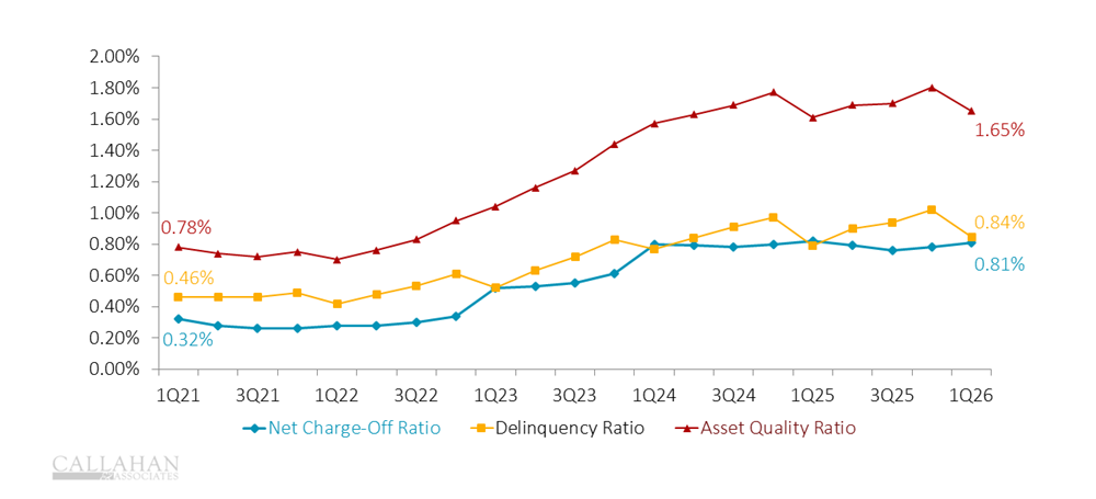 Line chart showing the combined asset quality ratio for U.S. credit unions declining in the first quarter of 2026, reflecting lower delinquency and net charge-off rates after year-end highs.