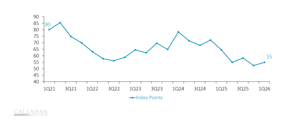 Line chart showing the University of Michigan Index of Consumer Sentiment declining steadily from early 2024 through March 2026, when it inched up slightly to 55.